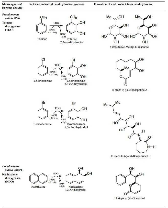 Important enzymes used for fine chemicals include toluene dioxygenase and naphthalene dioxygenase.