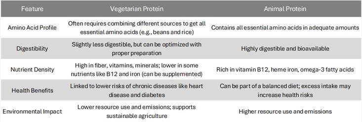 Vegetarian protein compared with animal protein