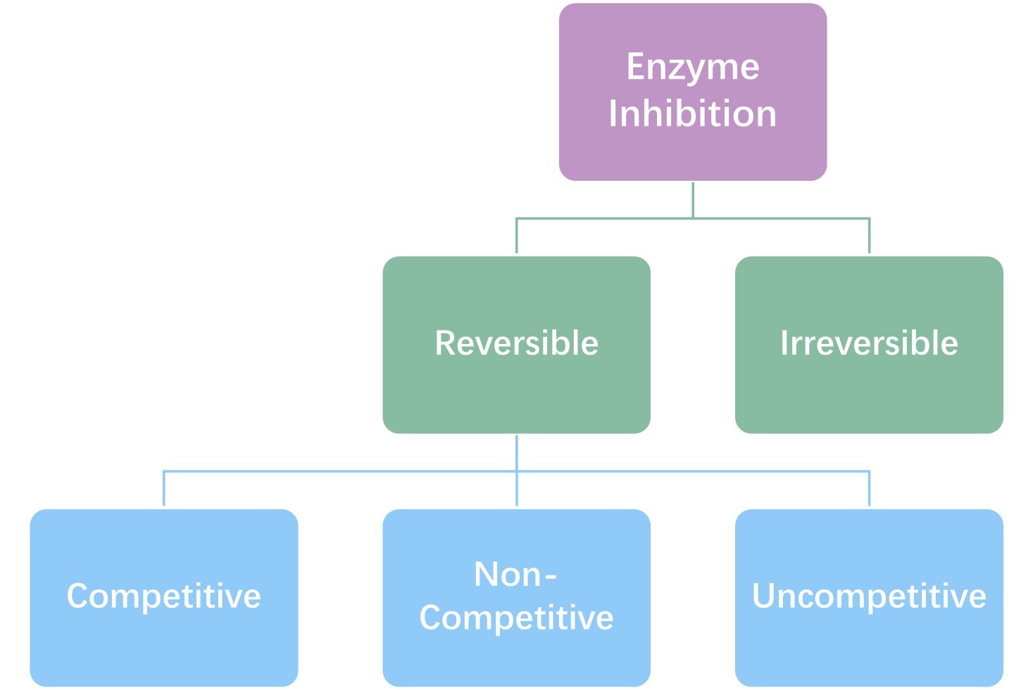 Classification of enzyme inhibition: competitive, non-competitive and uncompetitive inhibition.