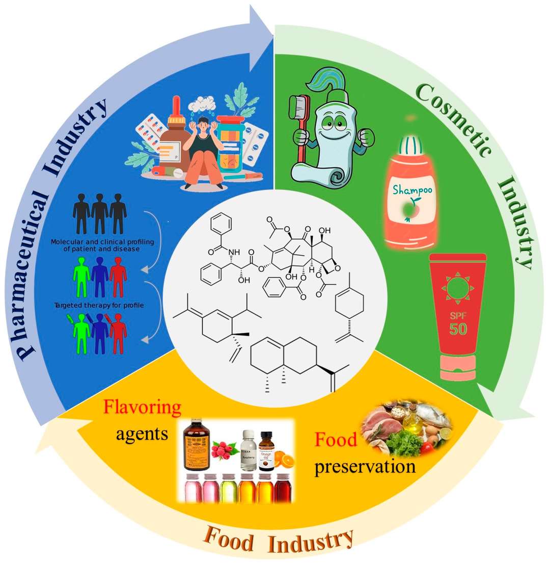 Applications of terpenoids in the pharmaceutical, cosmetic, and food industries.